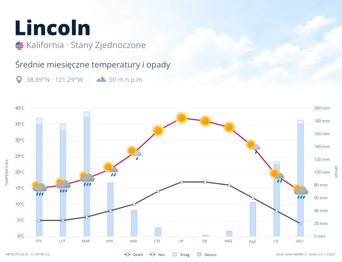 Lincoln - średnie miesięczne temperatury i opady