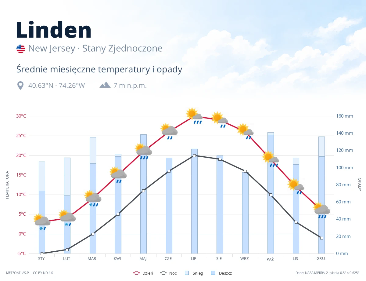 Linden - średnie miesięczne temperatury i opady