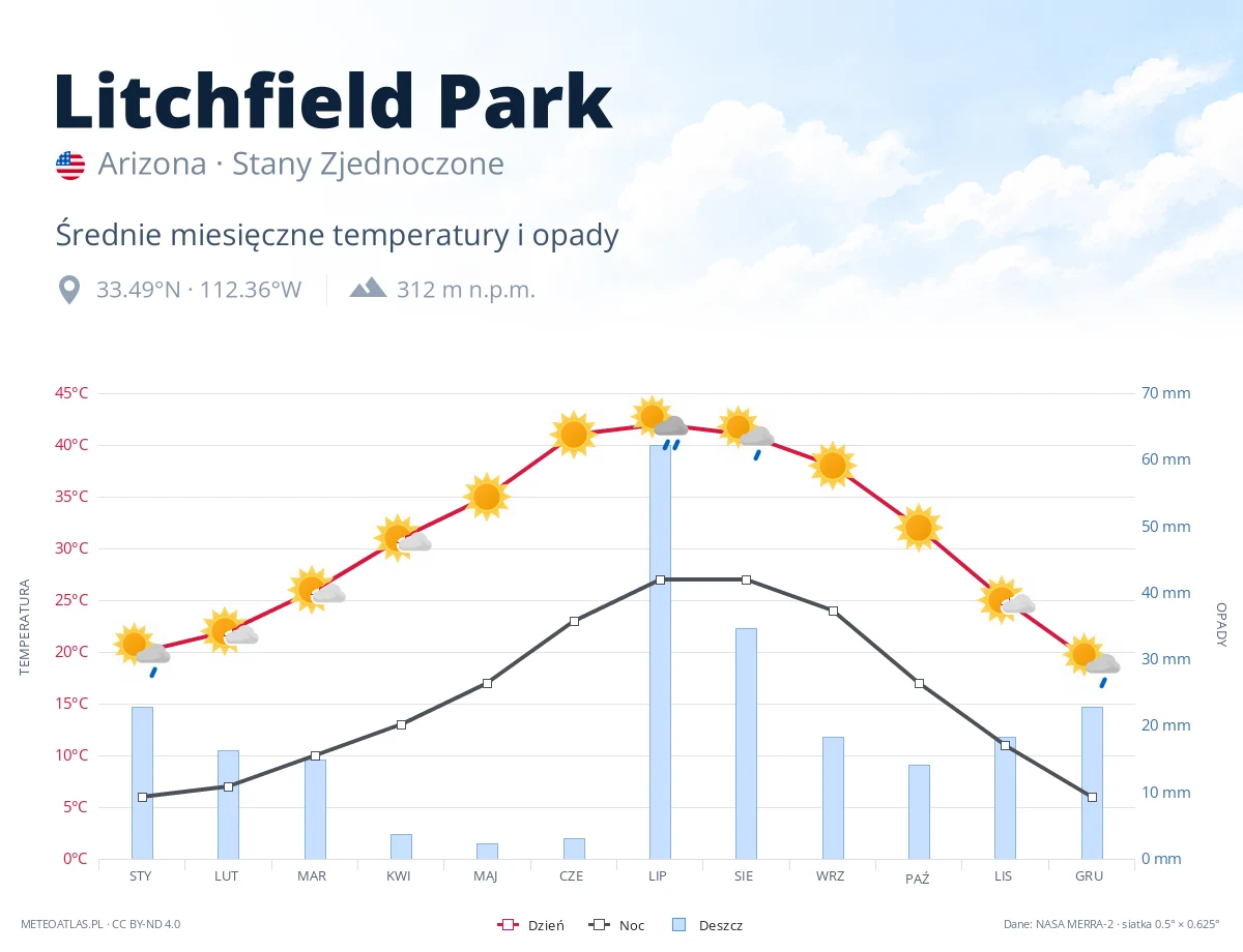 Litchfield Park - średnie miesięczne temperatury i opady