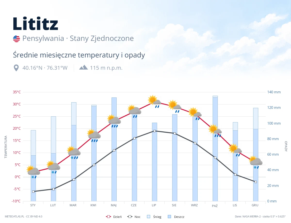 Lititz - średnie miesięczne temperatury i opady