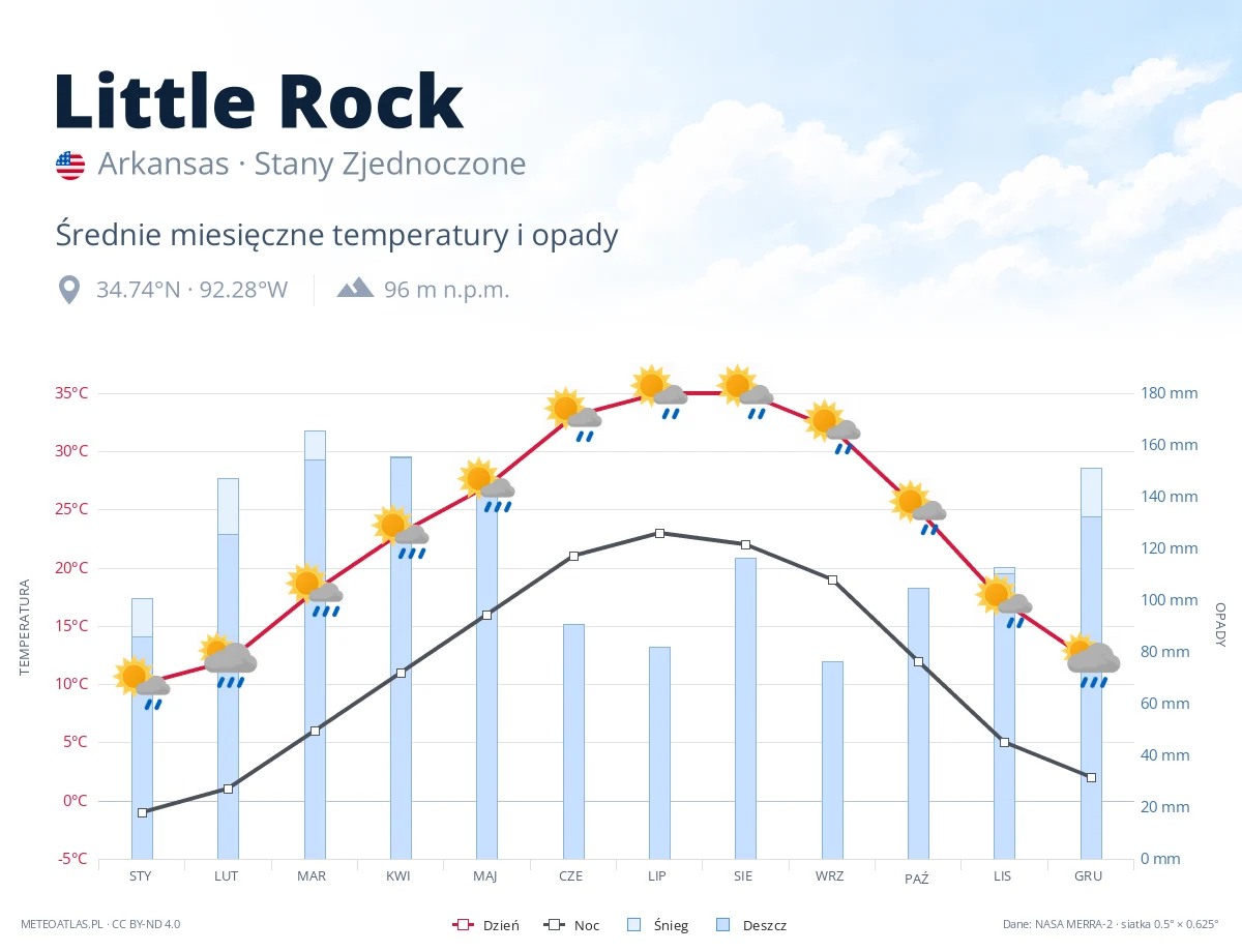 Little Rock - średnie miesięczne temperatury i opady