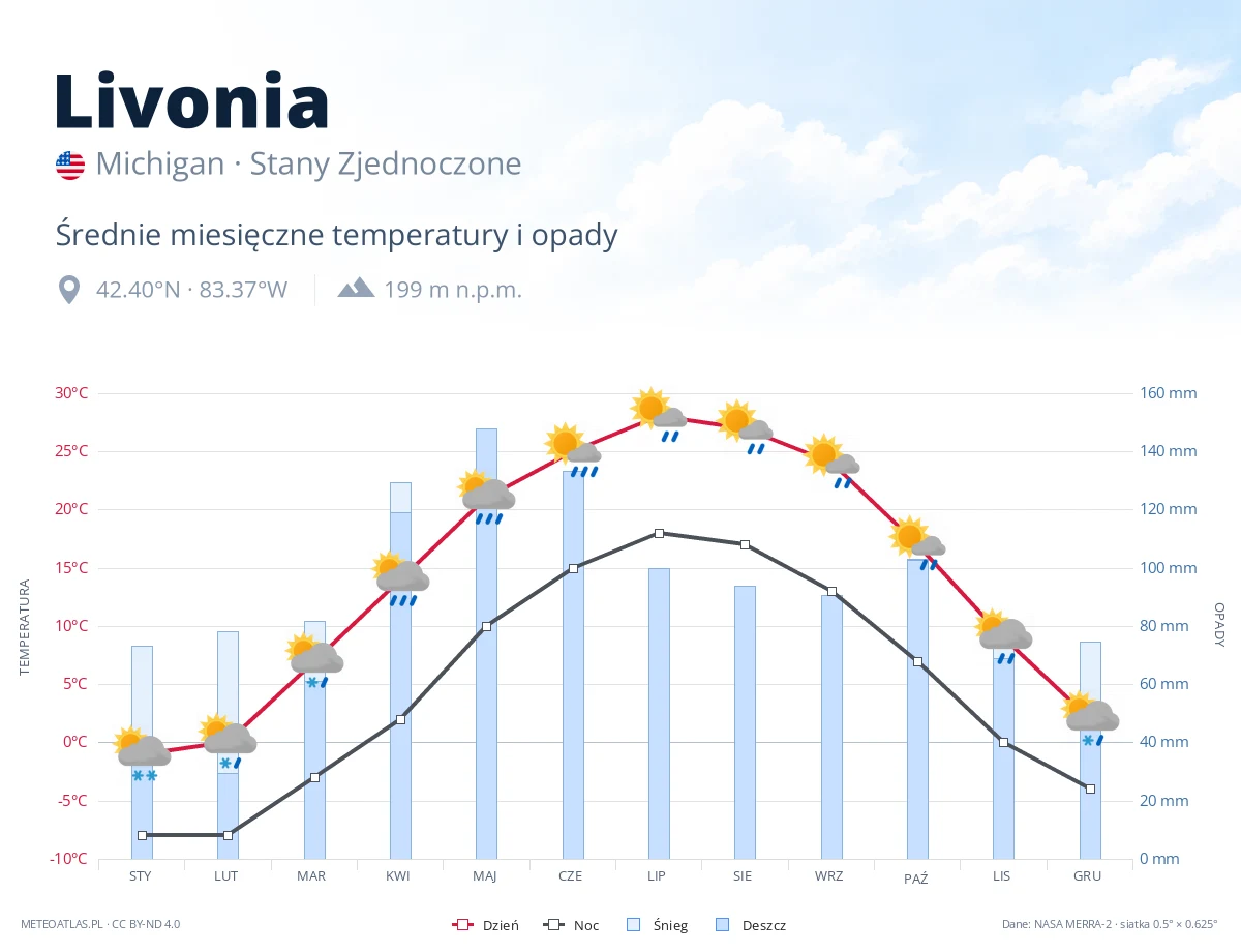 Livonia - średnie miesięczne temperatury i opady