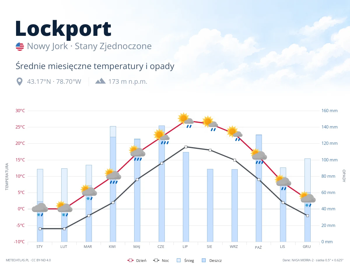 Lockport - średnie miesięczne temperatury i opady