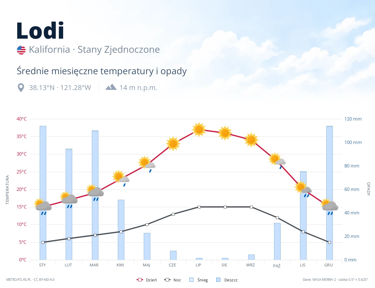 Lodi - średnie miesięczne temperatury i opady