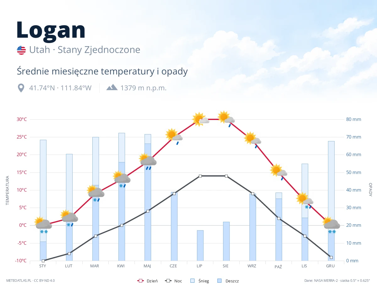 Logan - średnie miesięczne temperatury i opady