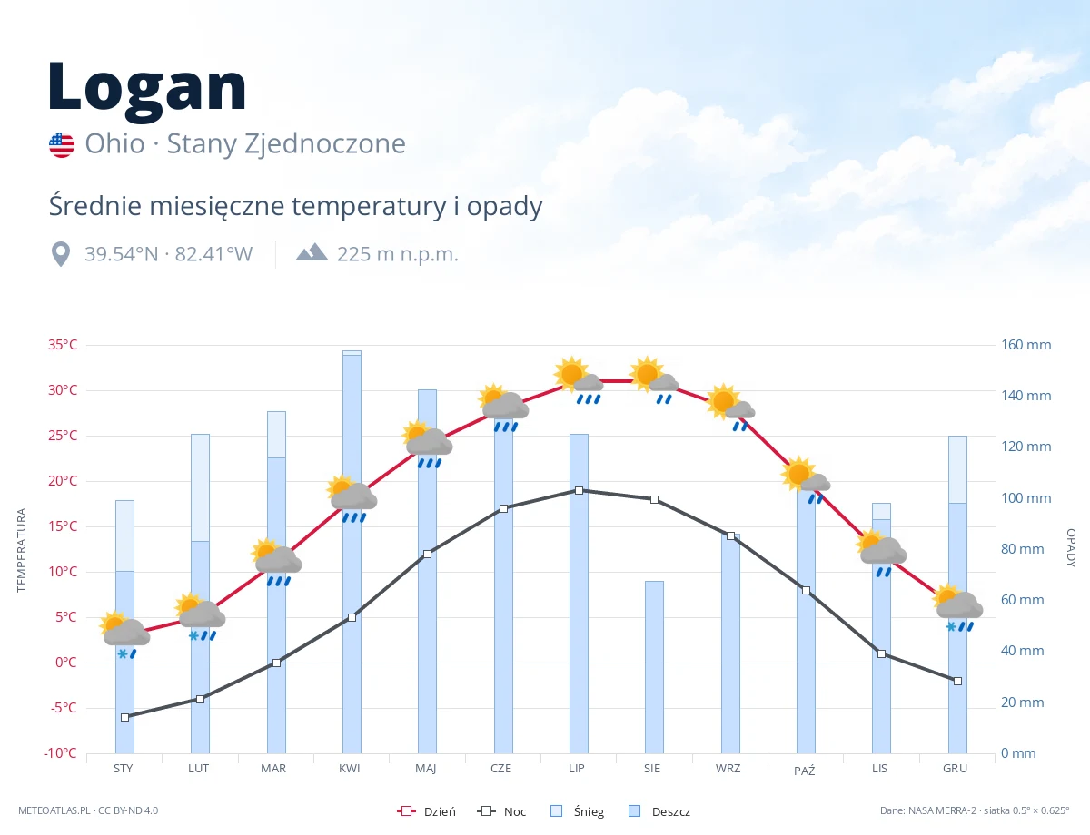 Logan - średnie miesięczne temperatury i opady