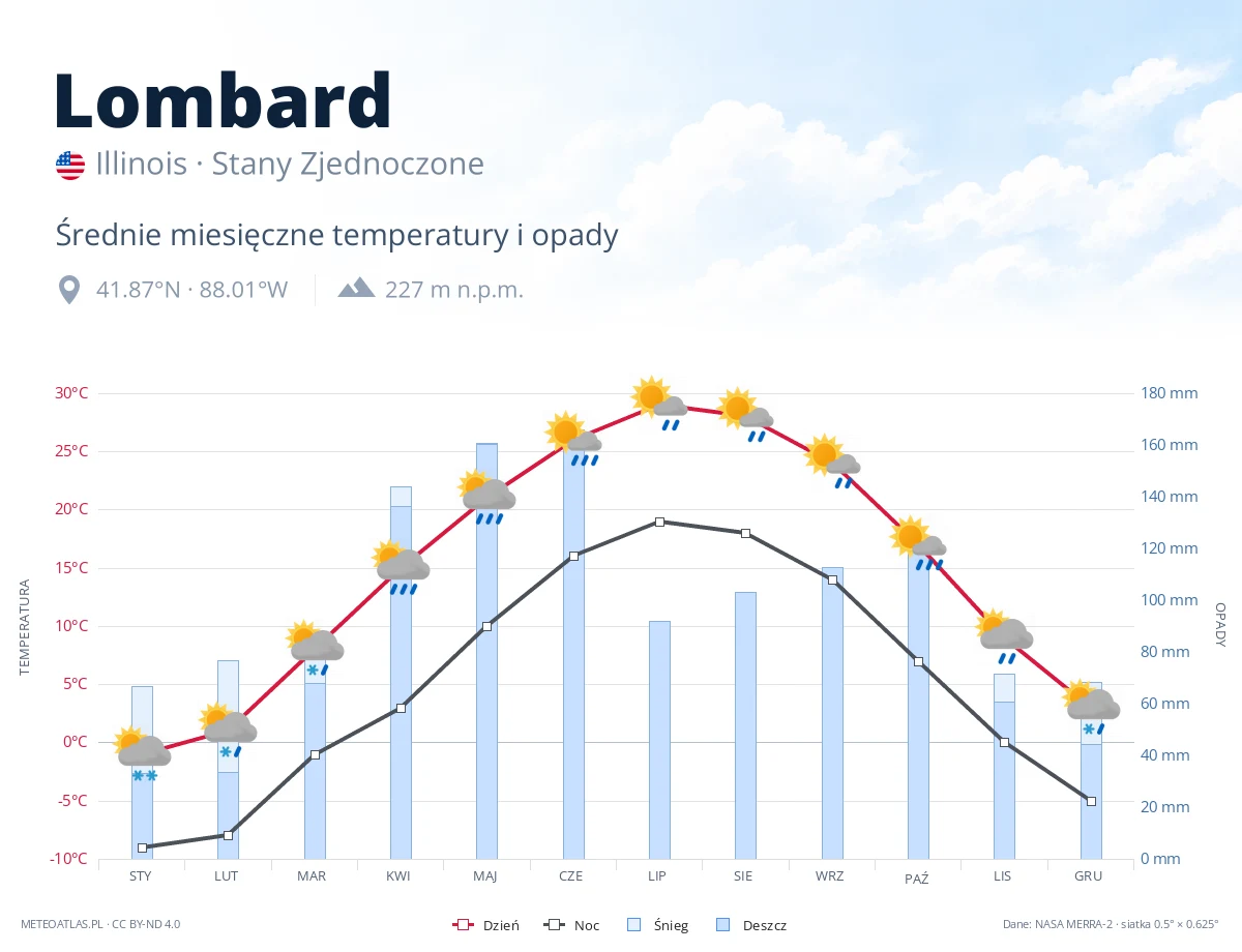 Lombard - średnie miesięczne temperatury i opady