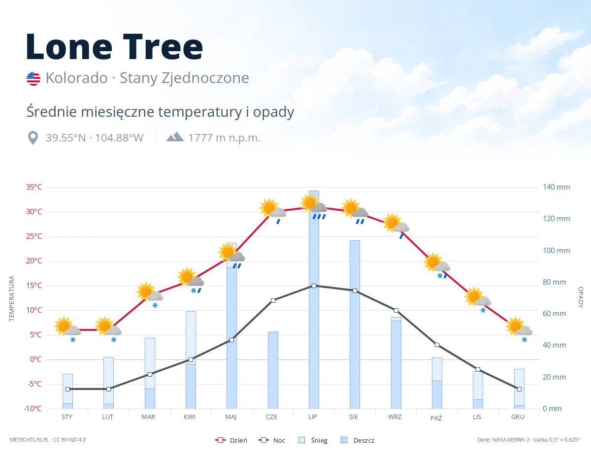Lone Tree - średnie miesięczne temperatury i opady