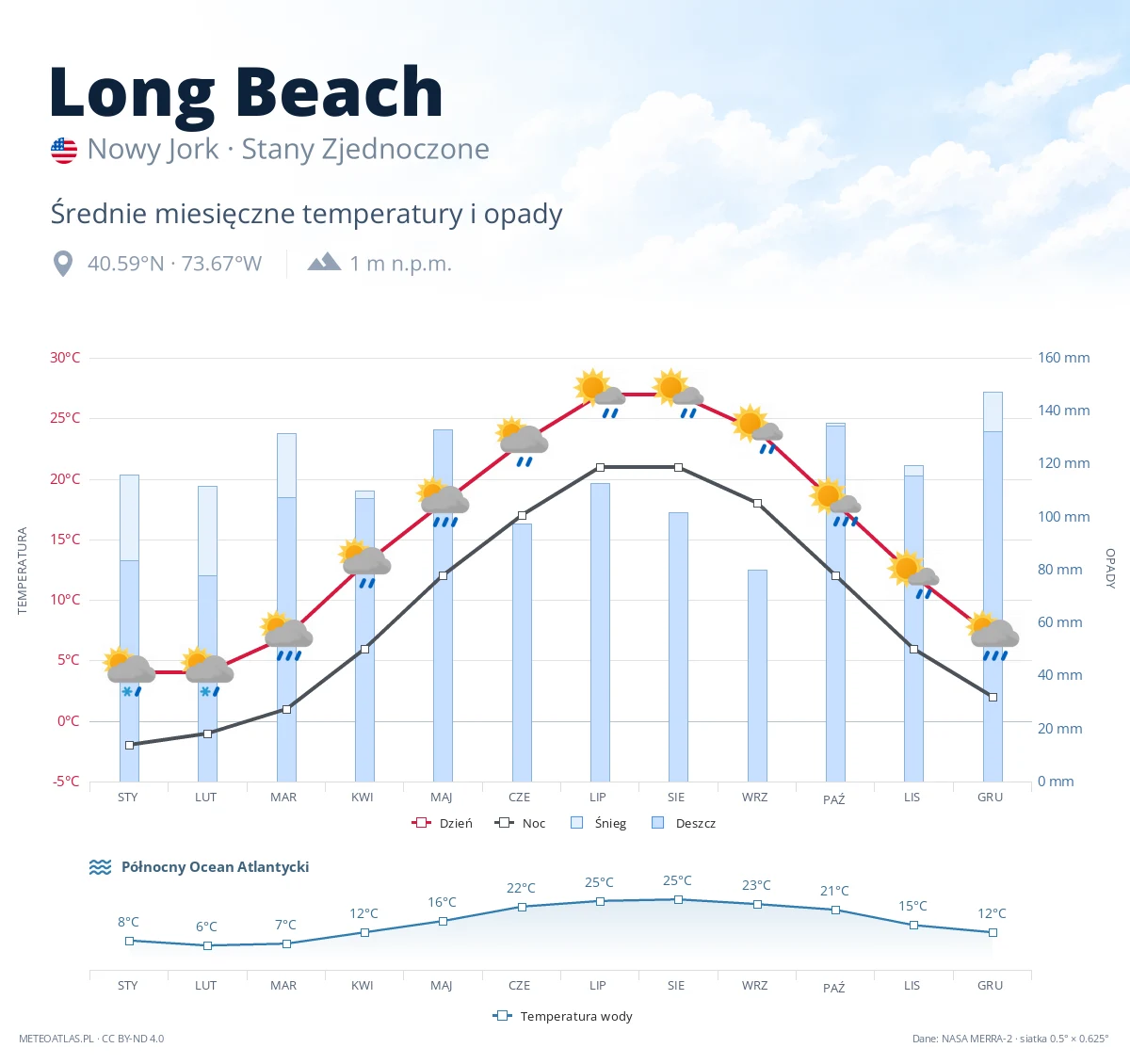 Long Beach - średnie miesięczne temperatury i opady