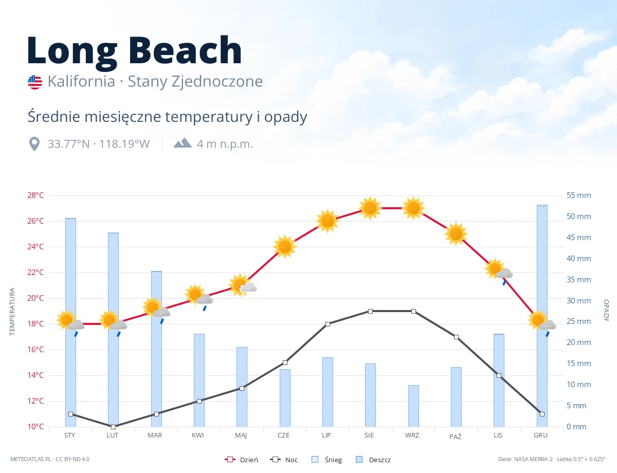 Long Beach - średnie miesięczne temperatury i opady