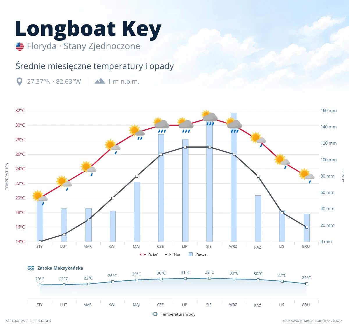 Longboat Key - średnie miesięczne temperatury i opady