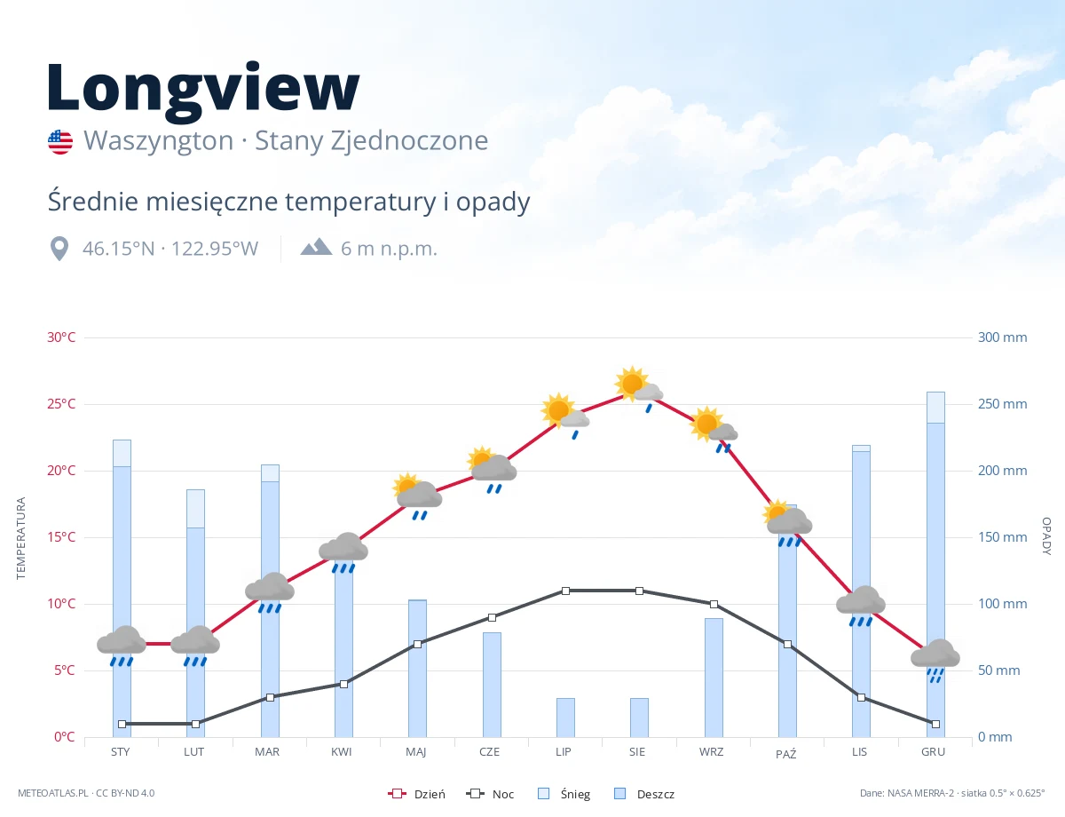 Longview - średnie miesięczne temperatury i opady