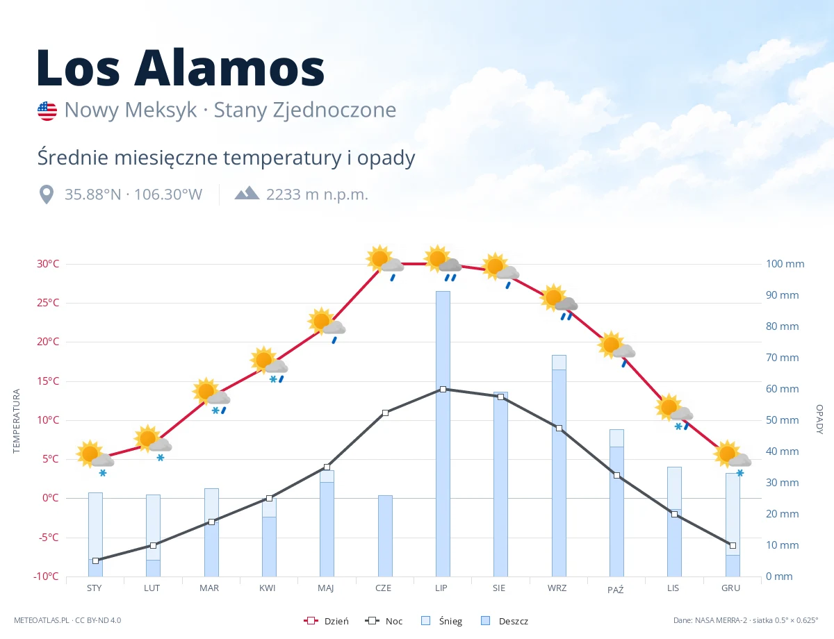 Los Alamos - średnie miesięczne temperatury i opady