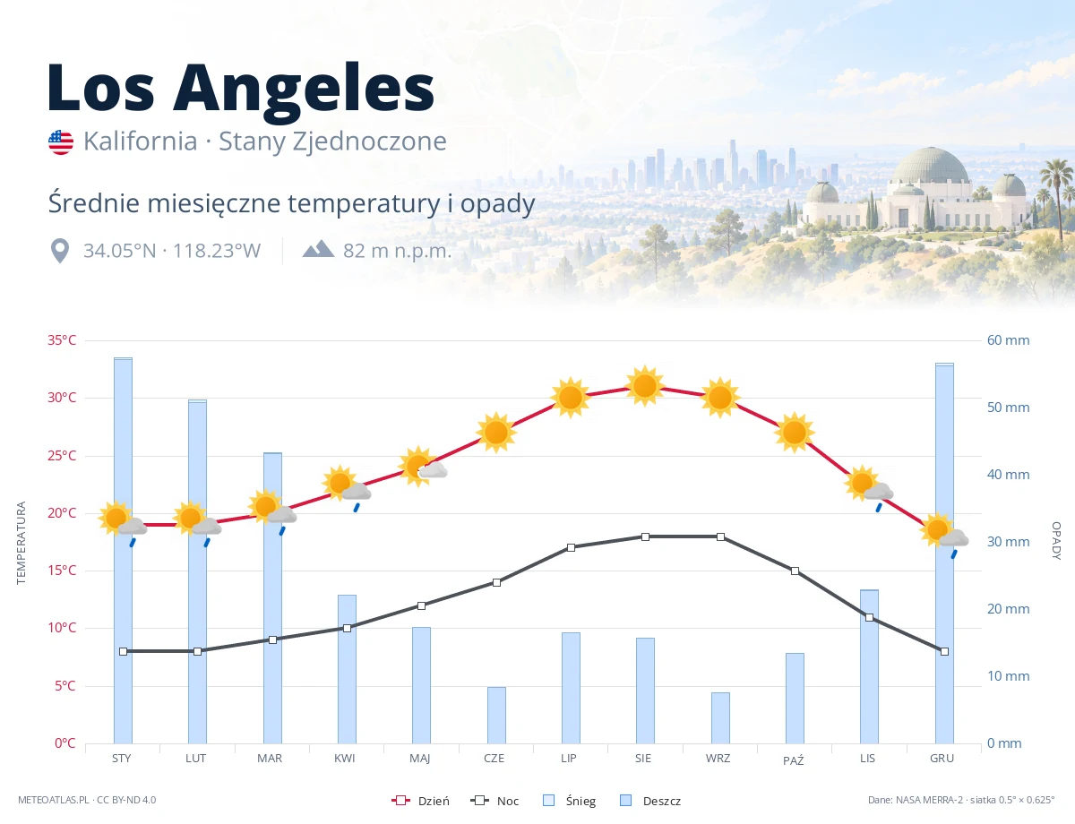 Los Angeles - średnie miesięczne temperatury i opady