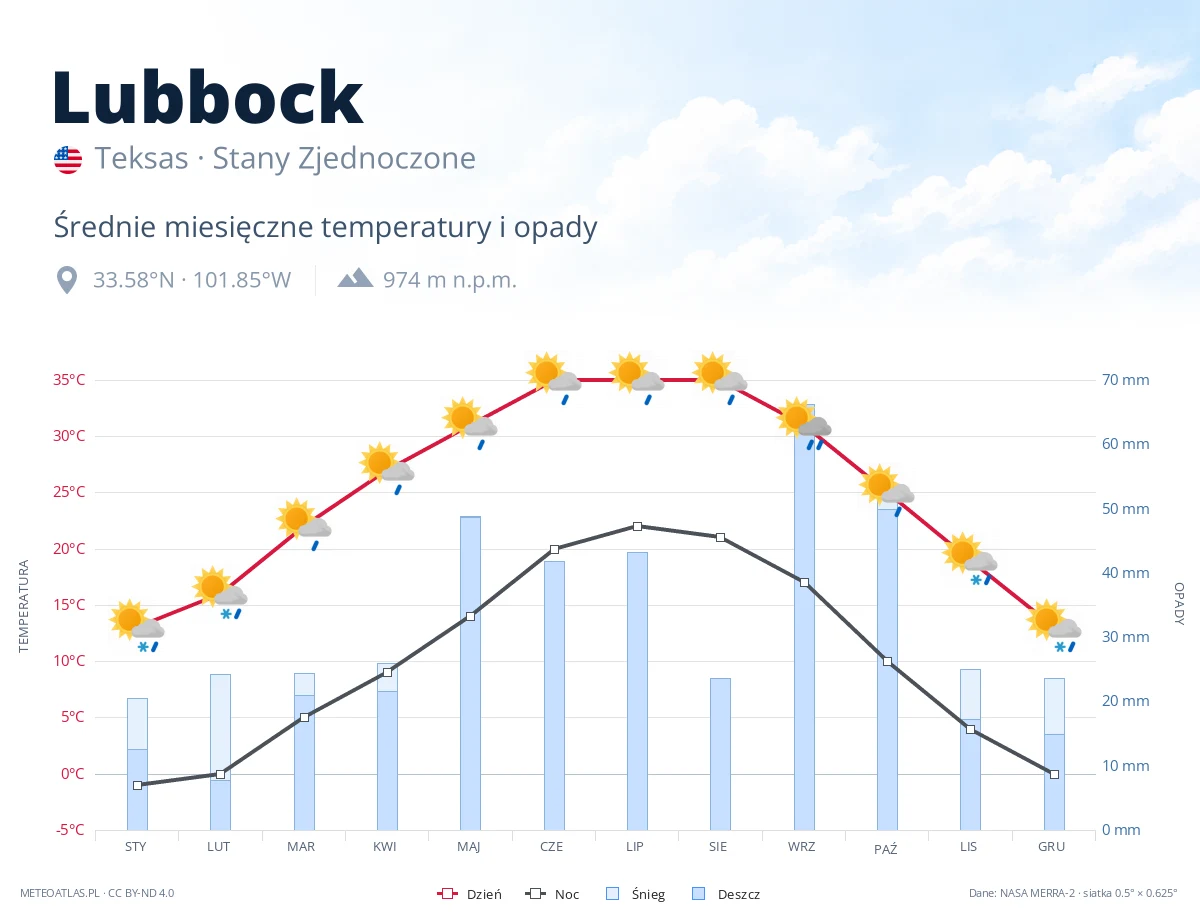Lubbock - średnie miesięczne temperatury i opady