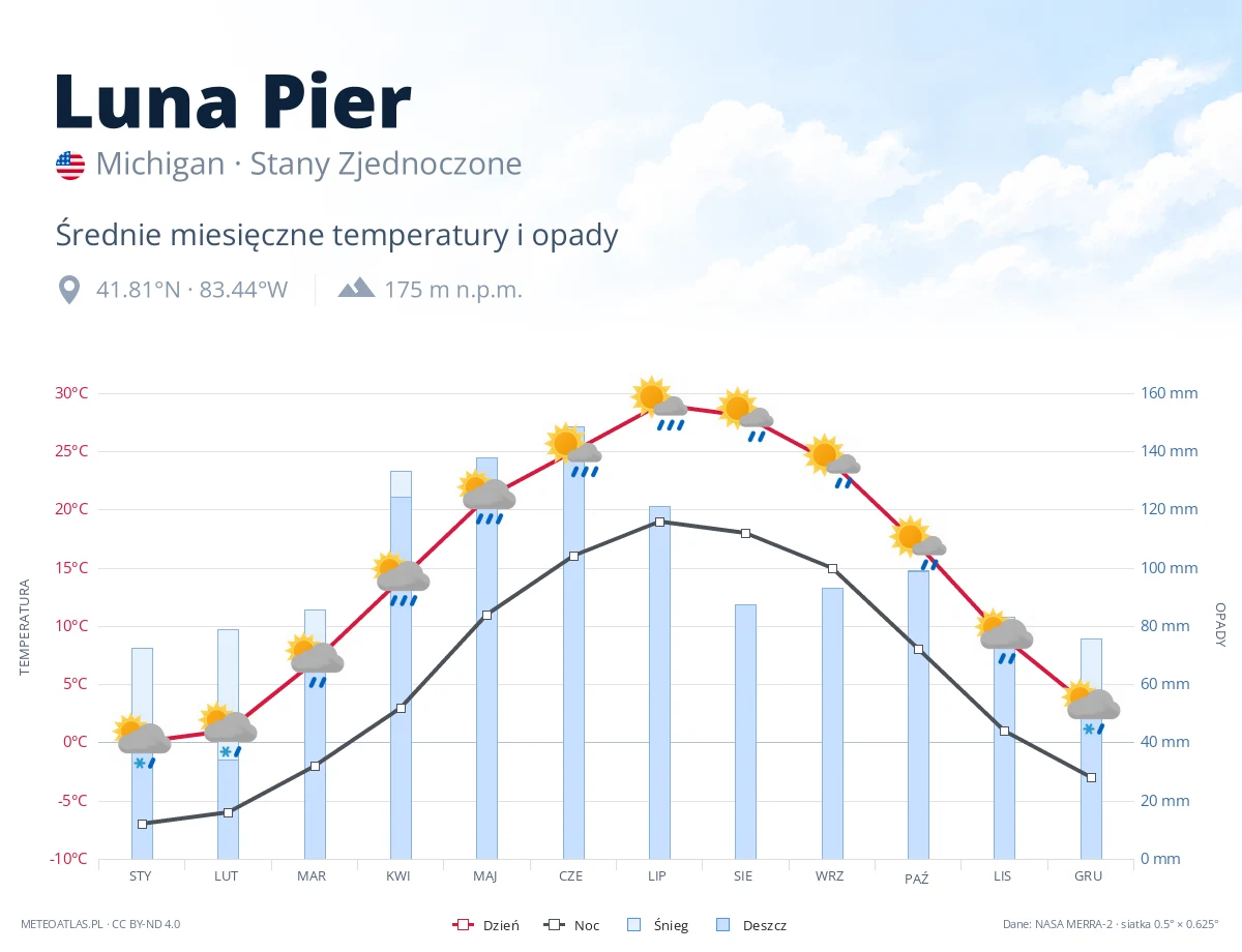 Luna Pier - średnie miesięczne temperatury i opady