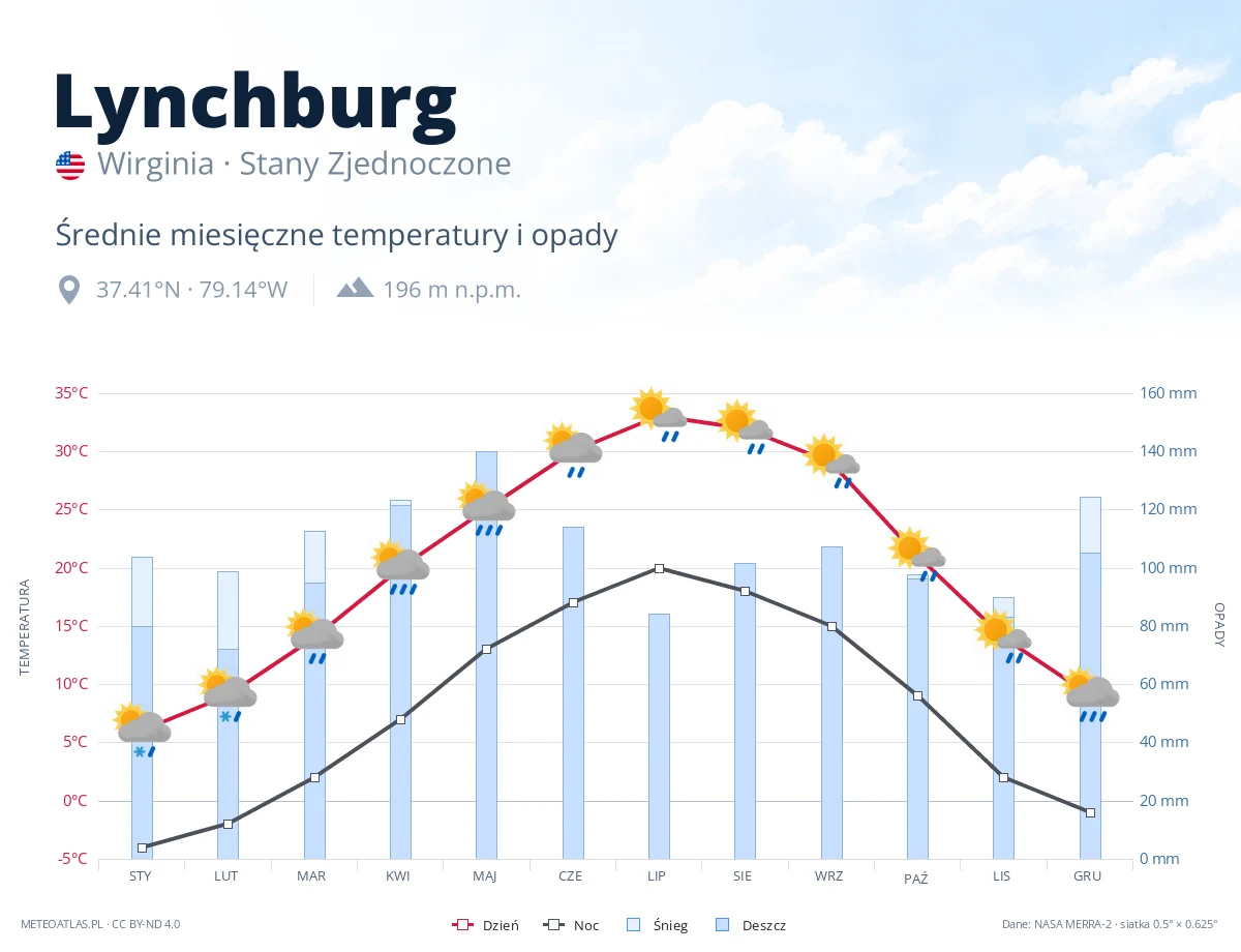 Lynchburg - średnie miesięczne temperatury i opady