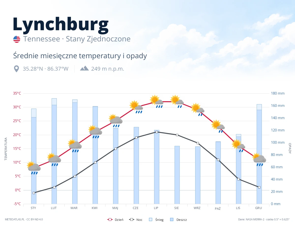 Lynchburg - średnie miesięczne temperatury i opady