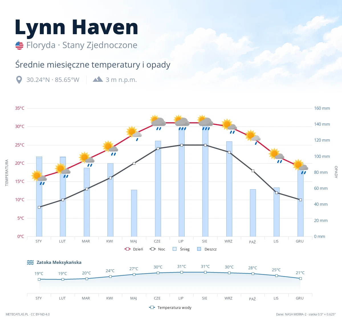 Lynn Haven - średnie miesięczne temperatury i opady