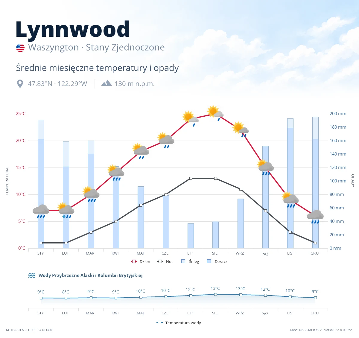 Lynnwood - średnie miesięczne temperatury i opady