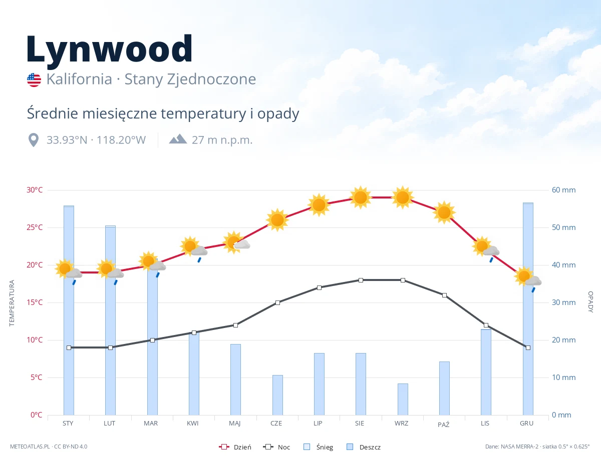 Lynwood - średnie miesięczne temperatury i opady