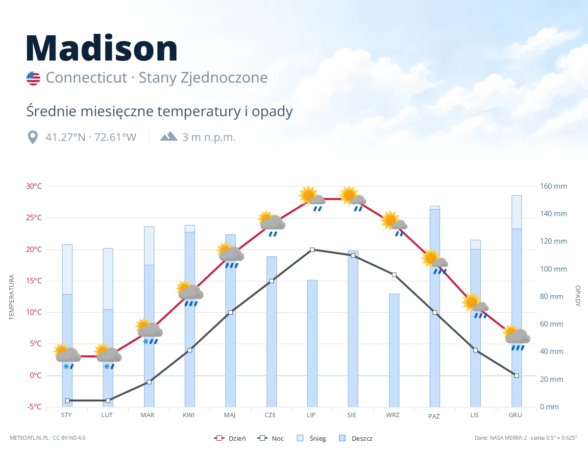 Madison - średnie miesięczne temperatury i opady