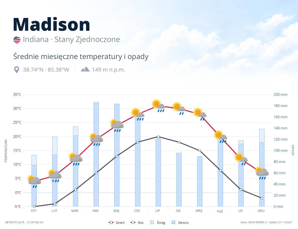 Madison - średnie miesięczne temperatury i opady