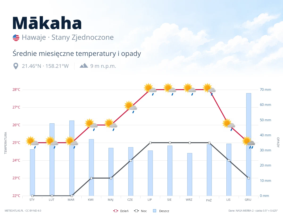 Mākaha - średnie miesięczne temperatury i opady