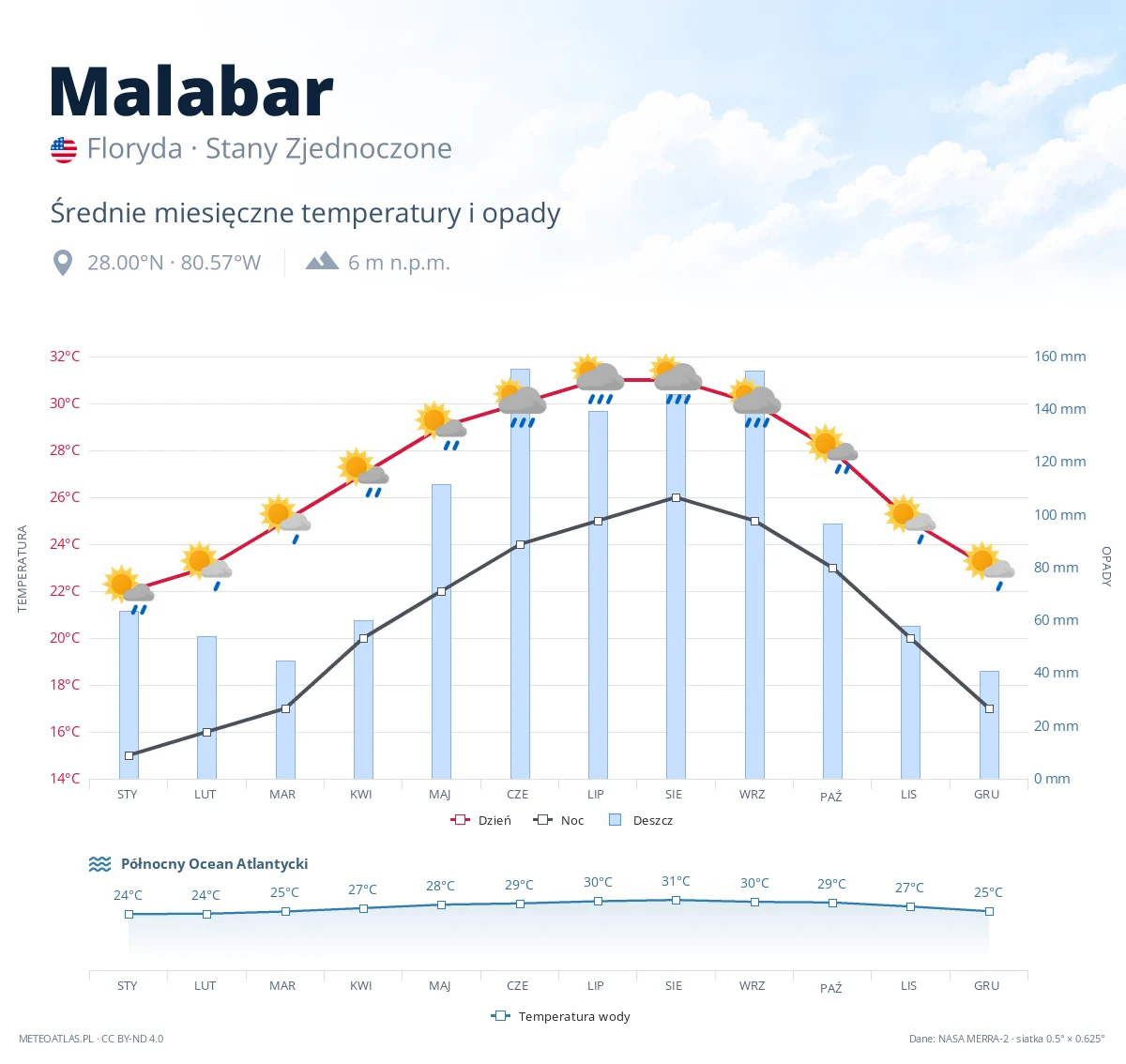 Malabar - średnie miesięczne temperatury i opady