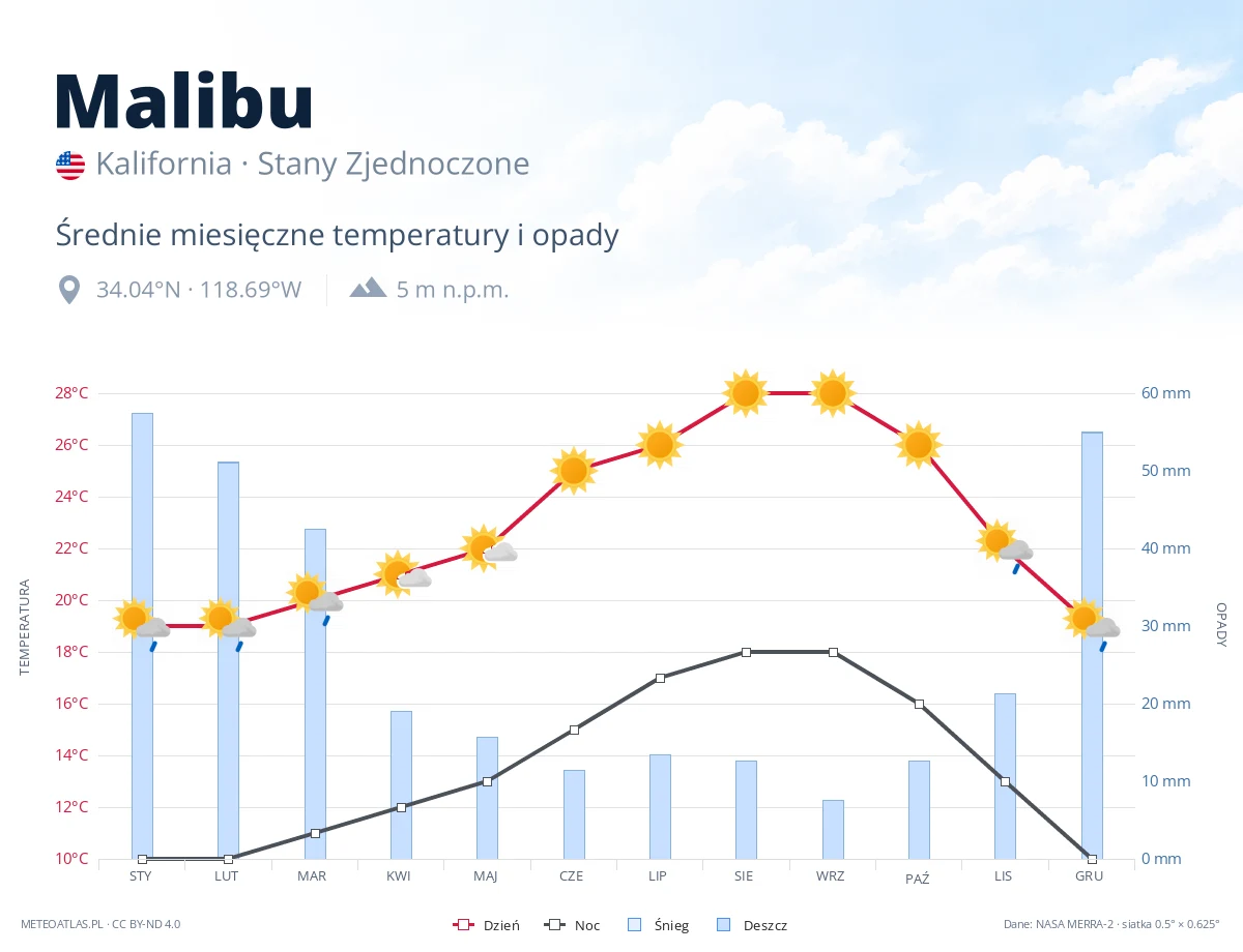 Malibu - średnie miesięczne temperatury i opady