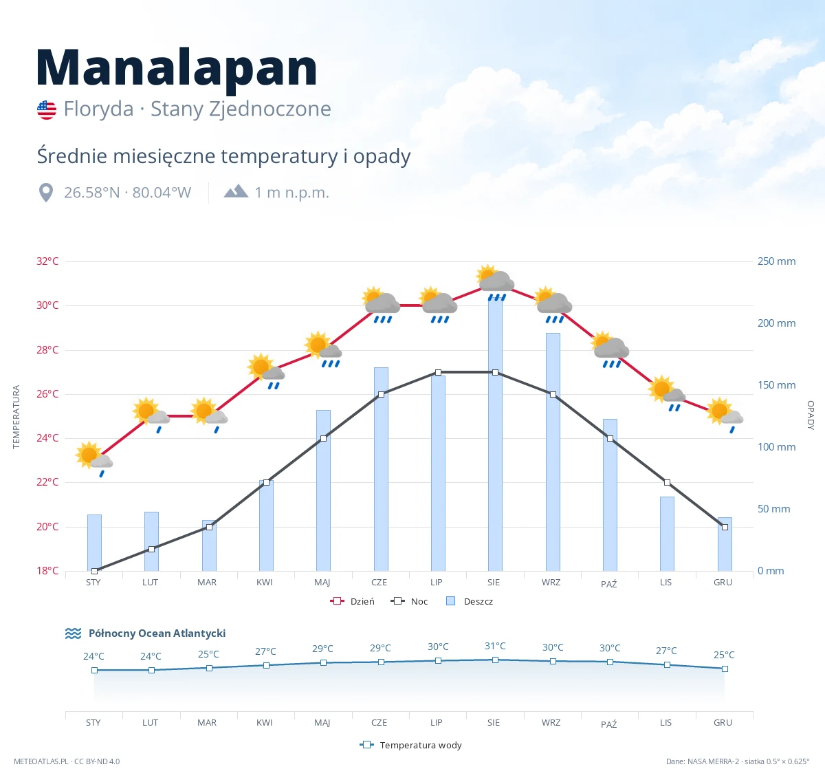 Manalapan - średnie miesięczne temperatury i opady