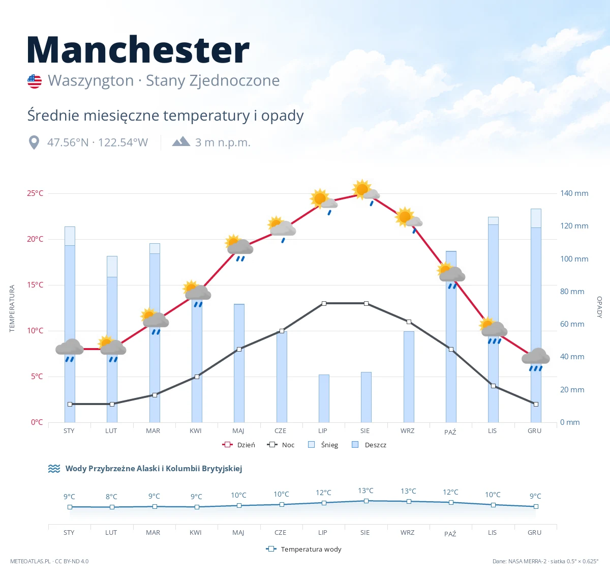 Manchester - średnie miesięczne temperatury i opady