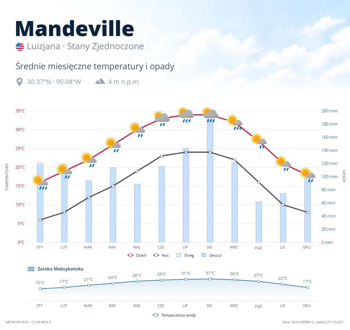 Mandeville - średnie miesięczne temperatury i opady