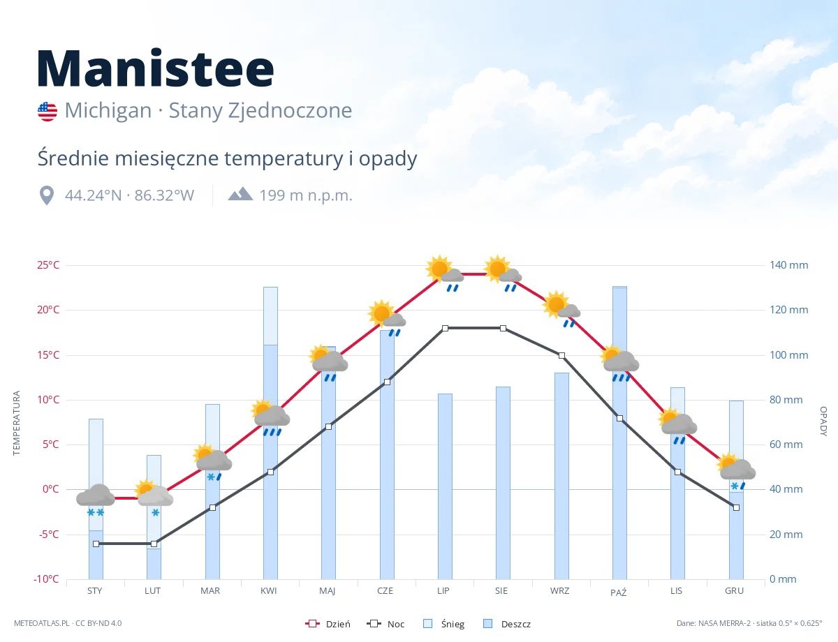 Manistee - średnie miesięczne temperatury i opady