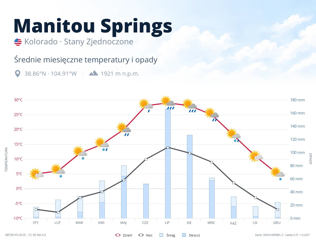 Manitou Springs - średnie miesięczne temperatury i opady