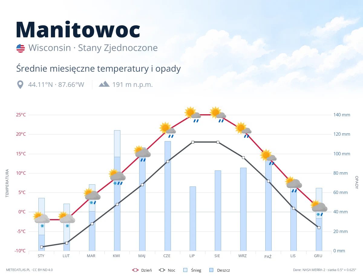 Manitowoc - średnie miesięczne temperatury i opady