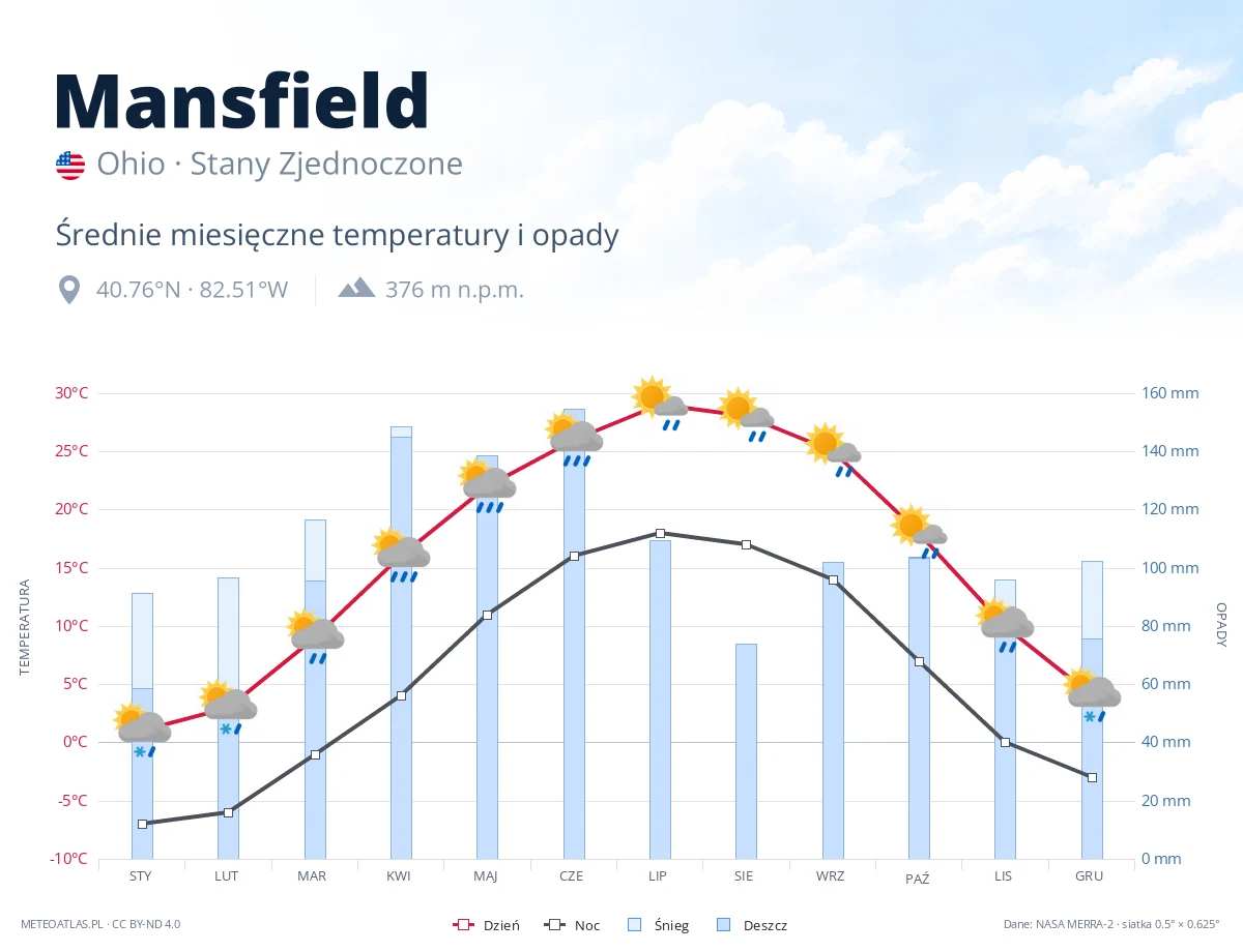 Mansfield - średnie miesięczne temperatury i opady