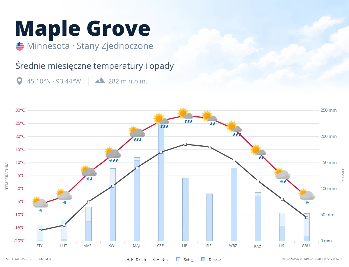 Maple Grove - średnie miesięczne temperatury i opady
