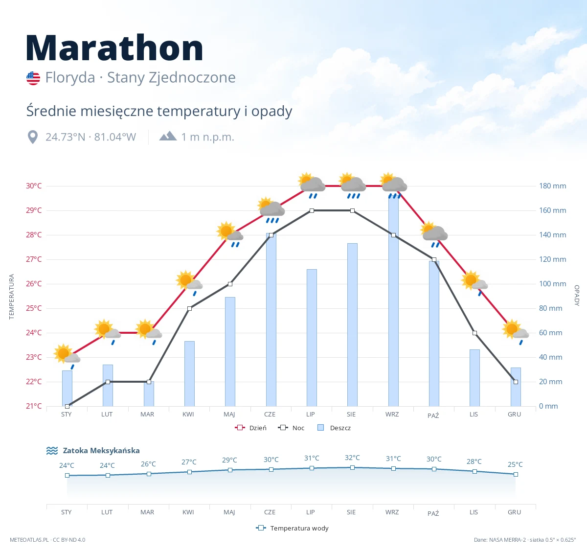 Marathon - średnie miesięczne temperatury i opady
