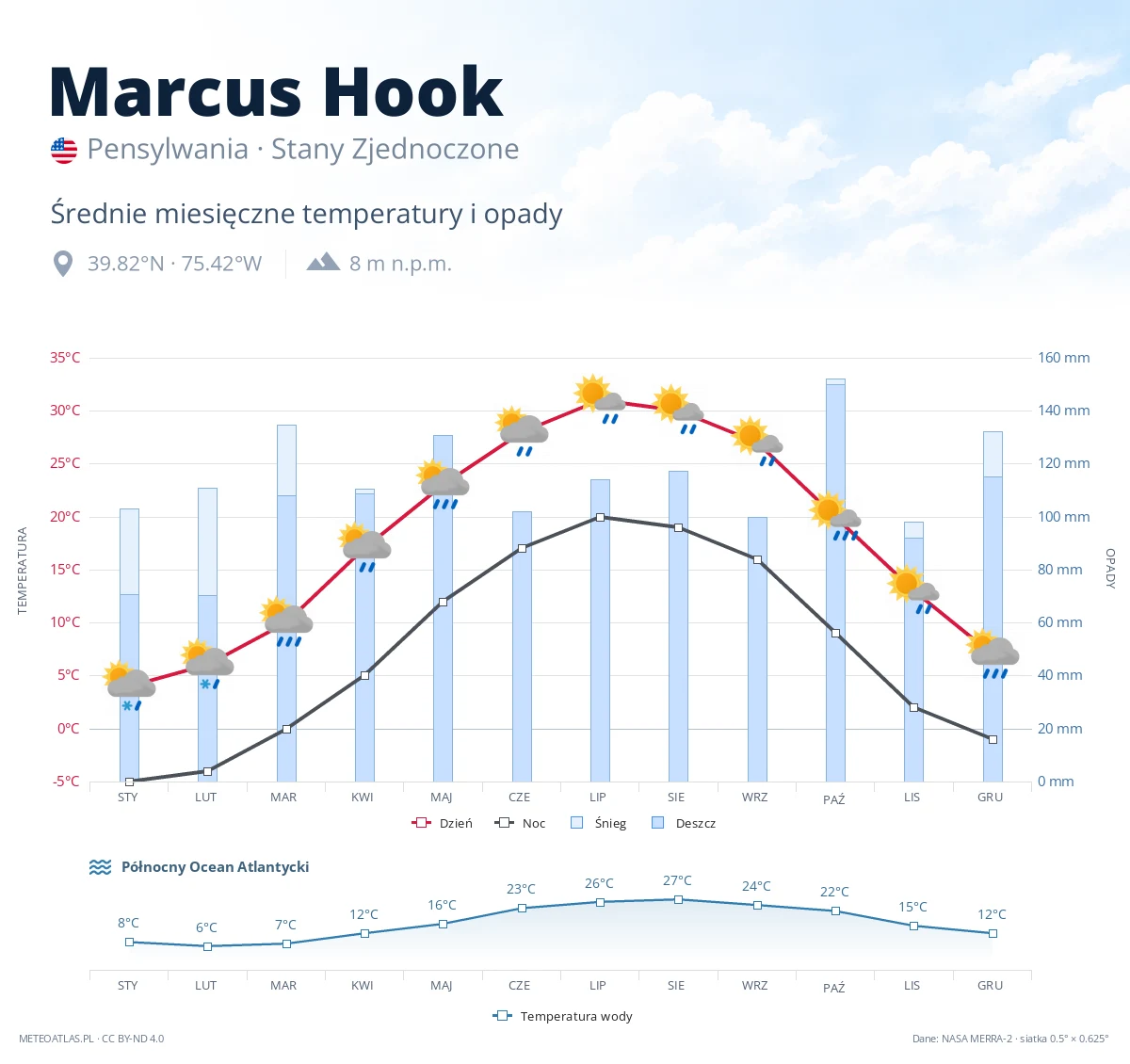 Marcus Hook - średnie miesięczne temperatury i opady