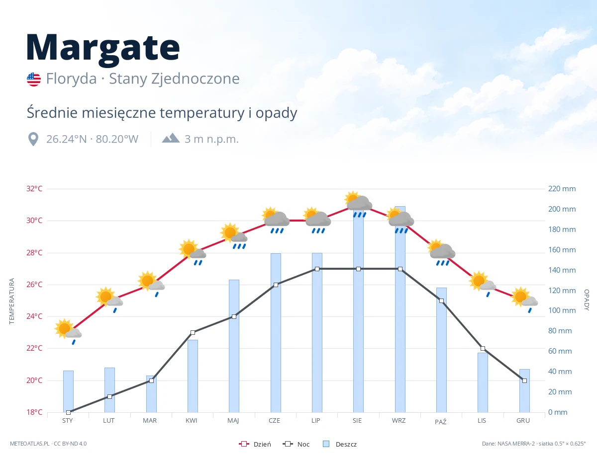 Margate - średnie miesięczne temperatury i opady