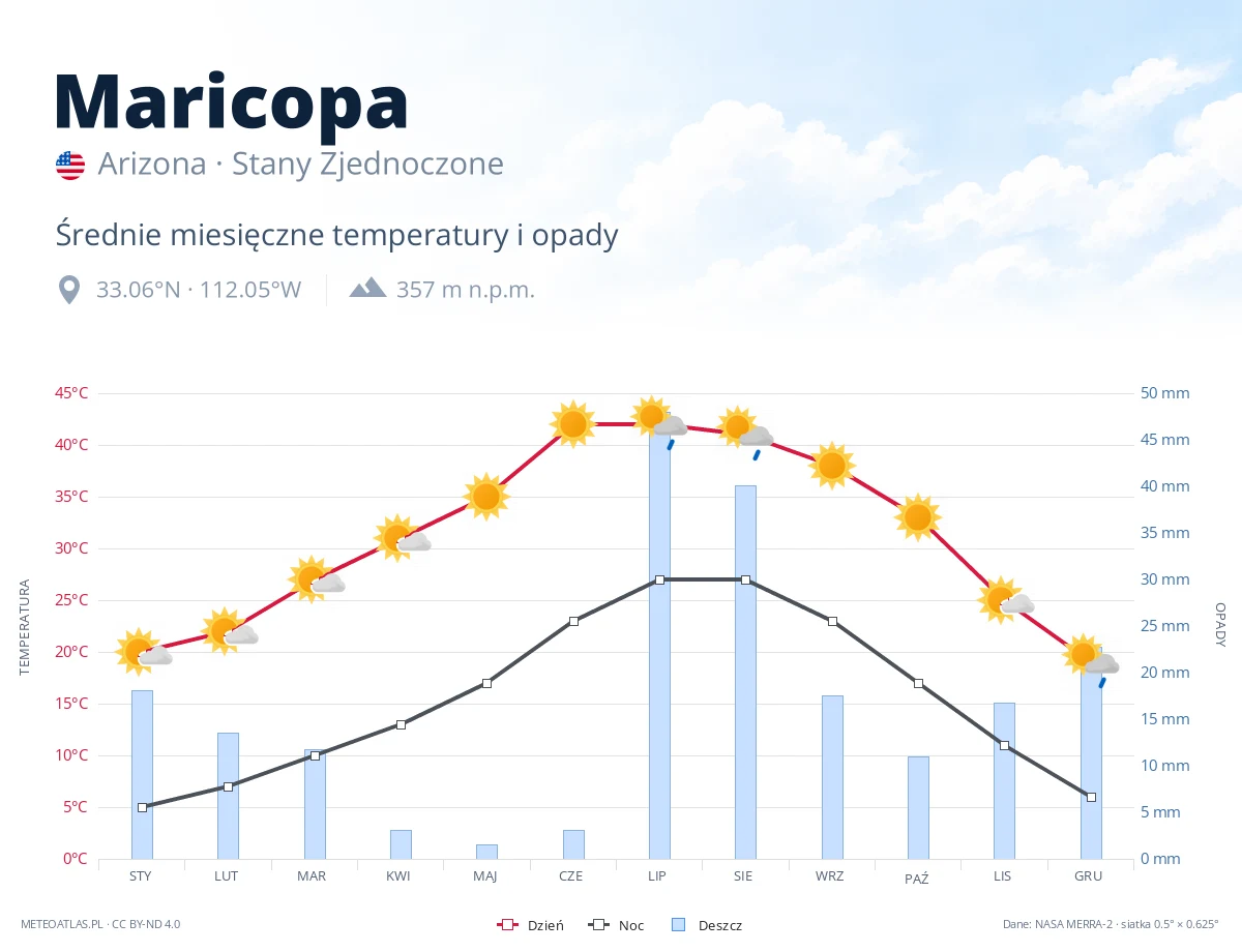 Maricopa - średnie miesięczne temperatury i opady