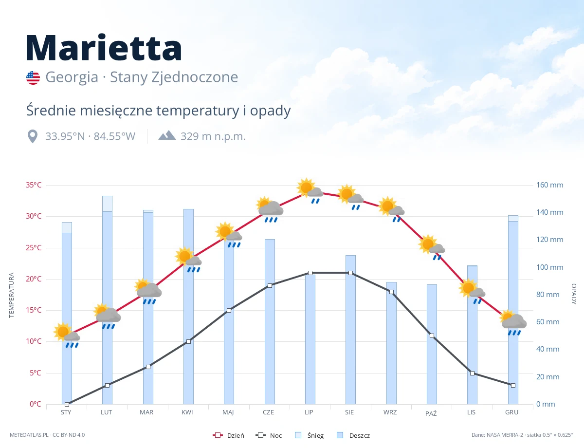 Marietta - średnie miesięczne temperatury i opady