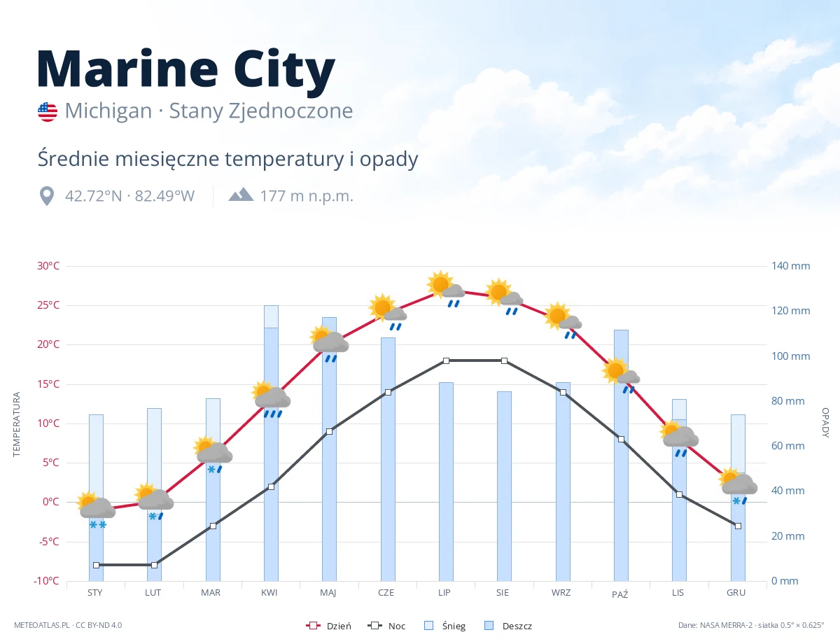 Marine City - średnie miesięczne temperatury i opady