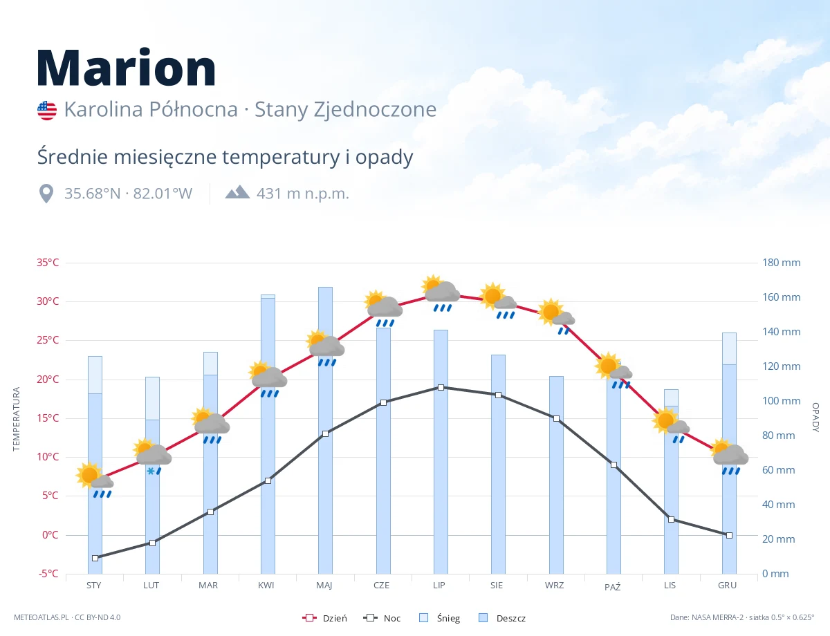 Marion - średnie miesięczne temperatury i opady