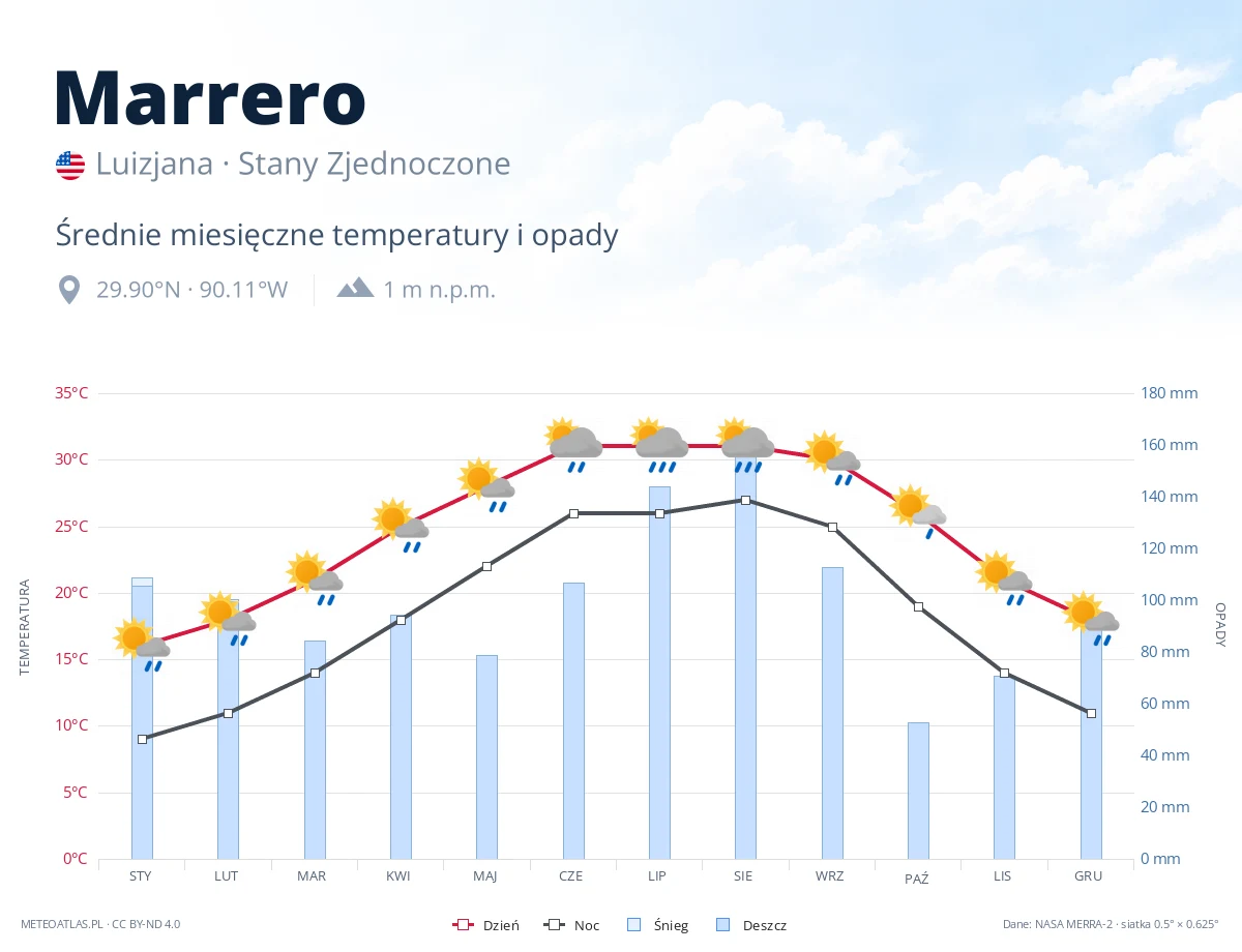 Marrero - średnie miesięczne temperatury i opady