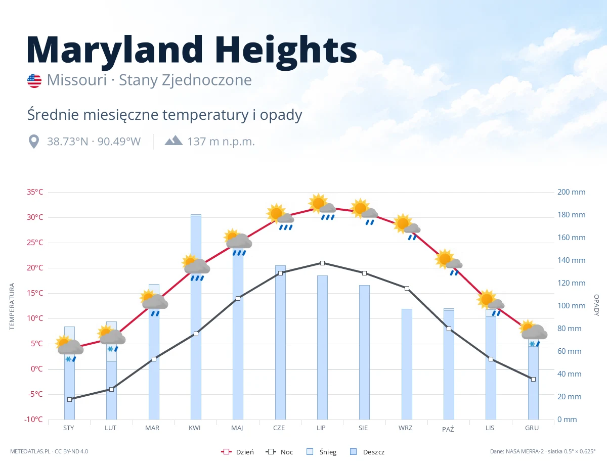 Maryland Heights - średnie miesięczne temperatury i opady