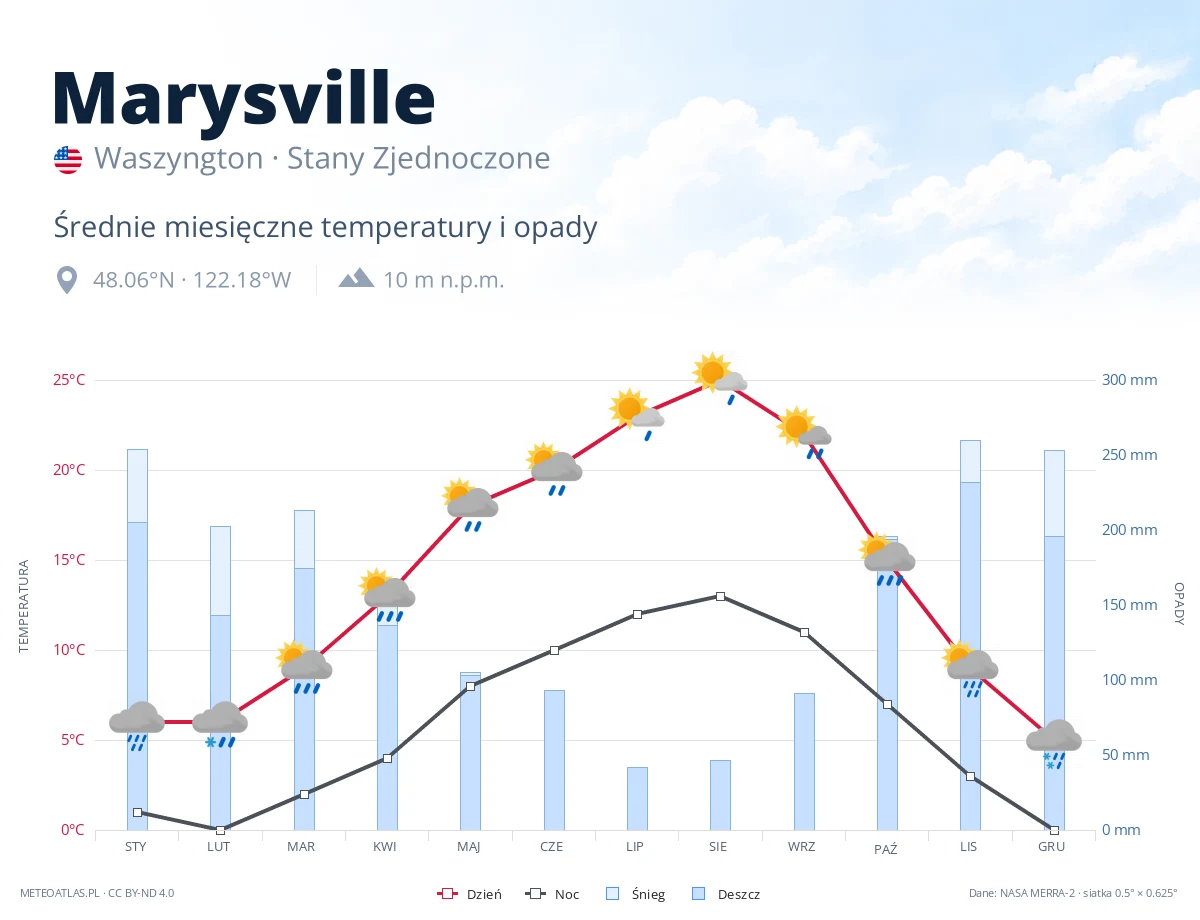 Marysville - średnie miesięczne temperatury i opady