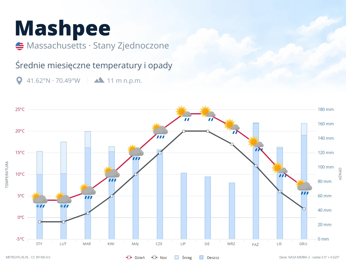 Mashpee - średnie miesięczne temperatury i opady