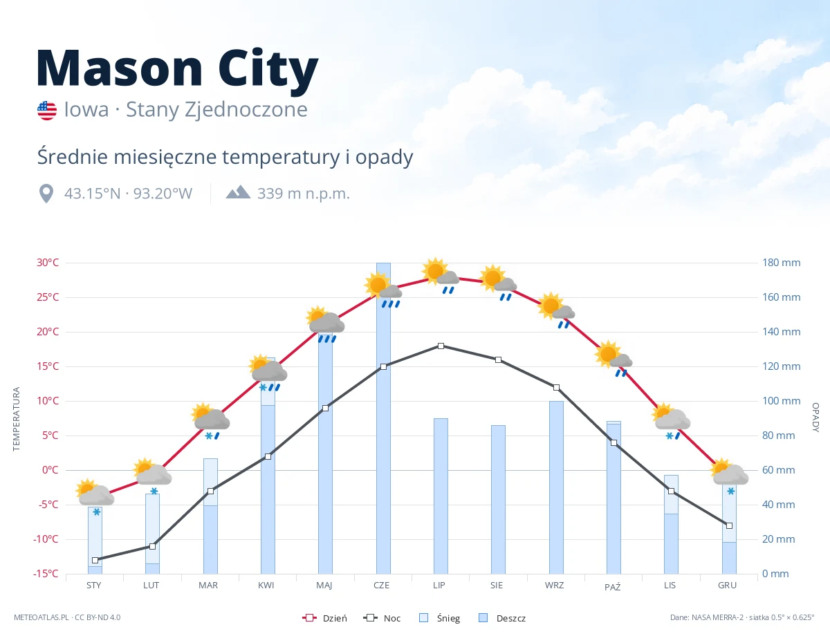 Mason City - średnie miesięczne temperatury i opady